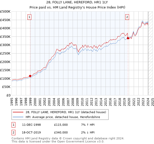 28, FOLLY LANE, HEREFORD, HR1 1LY: Price paid vs HM Land Registry's House Price Index