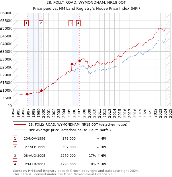 28, FOLLY ROAD, WYMONDHAM, NR18 0QT: Price paid vs HM Land Registry's House Price Index