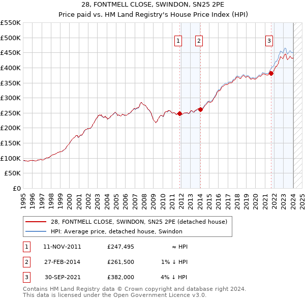 28, FONTMELL CLOSE, SWINDON, SN25 2PE: Price paid vs HM Land Registry's House Price Index
