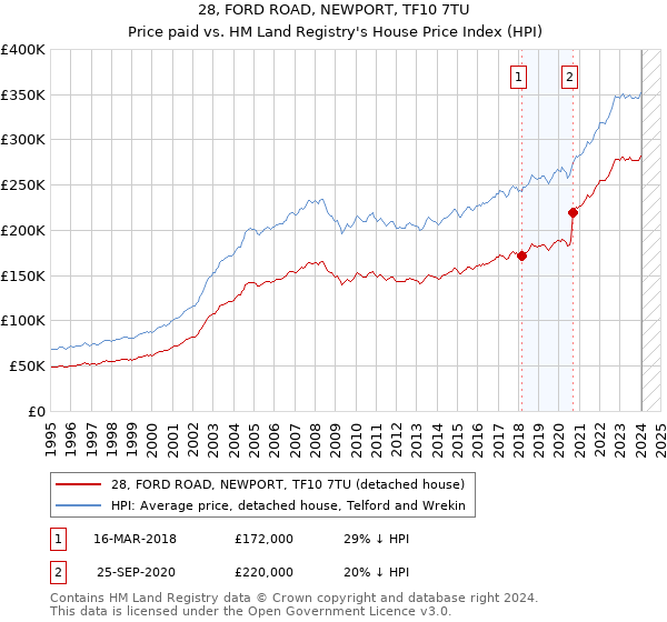 28, FORD ROAD, NEWPORT, TF10 7TU: Price paid vs HM Land Registry's House Price Index