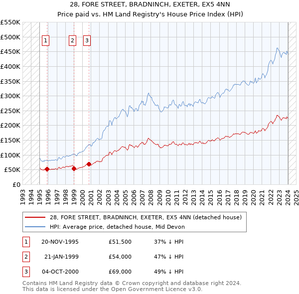 28, FORE STREET, BRADNINCH, EXETER, EX5 4NN: Price paid vs HM Land Registry's House Price Index