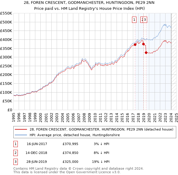28, FOREN CRESCENT, GODMANCHESTER, HUNTINGDON, PE29 2NN: Price paid vs HM Land Registry's House Price Index