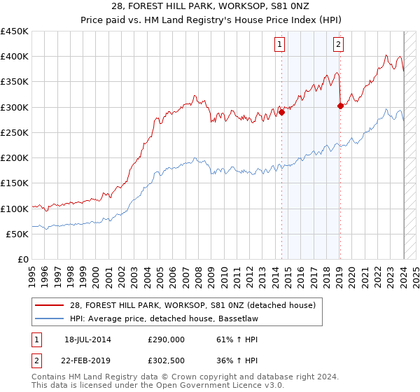 28, FOREST HILL PARK, WORKSOP, S81 0NZ: Price paid vs HM Land Registry's House Price Index