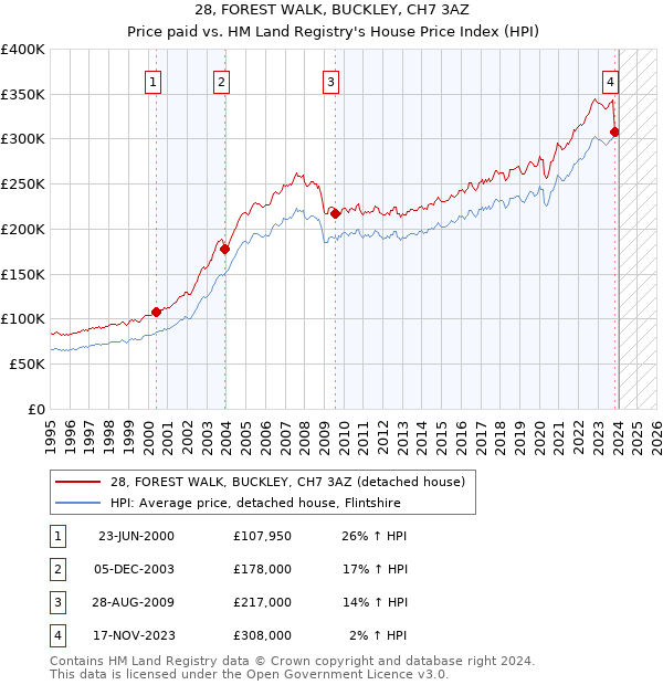28, FOREST WALK, BUCKLEY, CH7 3AZ: Price paid vs HM Land Registry's House Price Index