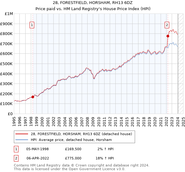 28, FORESTFIELD, HORSHAM, RH13 6DZ: Price paid vs HM Land Registry's House Price Index