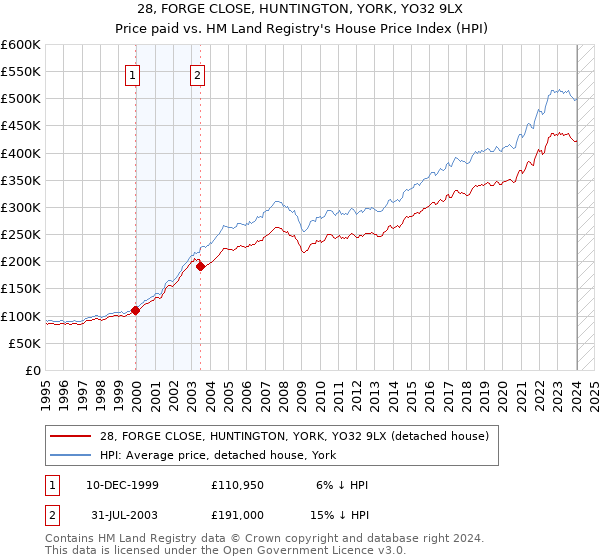 28, FORGE CLOSE, HUNTINGTON, YORK, YO32 9LX: Price paid vs HM Land Registry's House Price Index