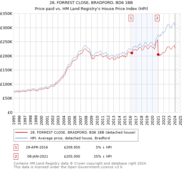 28, FORREST CLOSE, BRADFORD, BD6 1BB: Price paid vs HM Land Registry's House Price Index