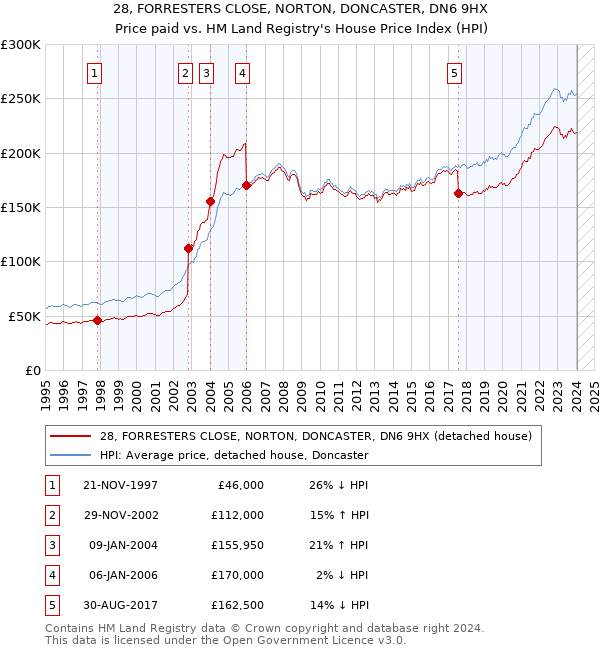 28, FORRESTERS CLOSE, NORTON, DONCASTER, DN6 9HX: Price paid vs HM Land Registry's House Price Index