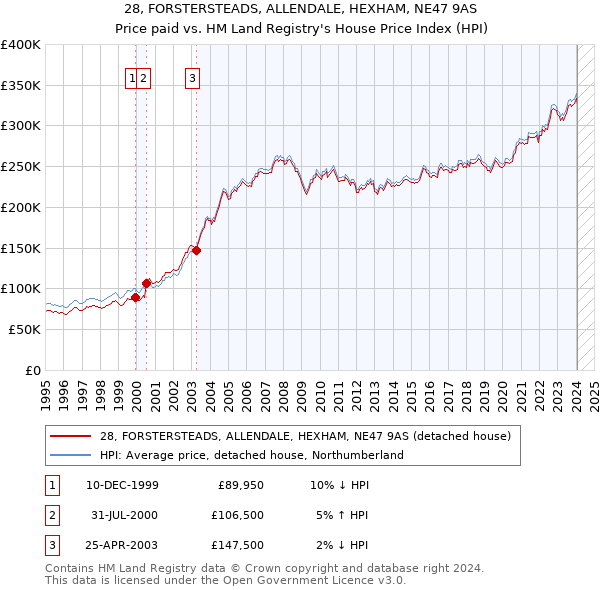 28, FORSTERSTEADS, ALLENDALE, HEXHAM, NE47 9AS: Price paid vs HM Land Registry's House Price Index
