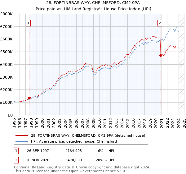 28, FORTINBRAS WAY, CHELMSFORD, CM2 9PA: Price paid vs HM Land Registry's House Price Index