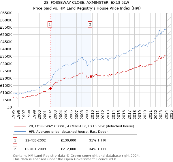28, FOSSEWAY CLOSE, AXMINSTER, EX13 5LW: Price paid vs HM Land Registry's House Price Index