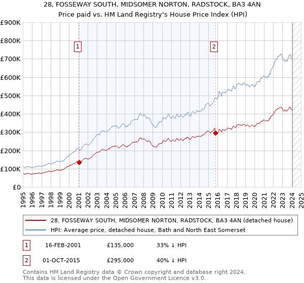 28, FOSSEWAY SOUTH, MIDSOMER NORTON, RADSTOCK, BA3 4AN: Price paid vs HM Land Registry's House Price Index