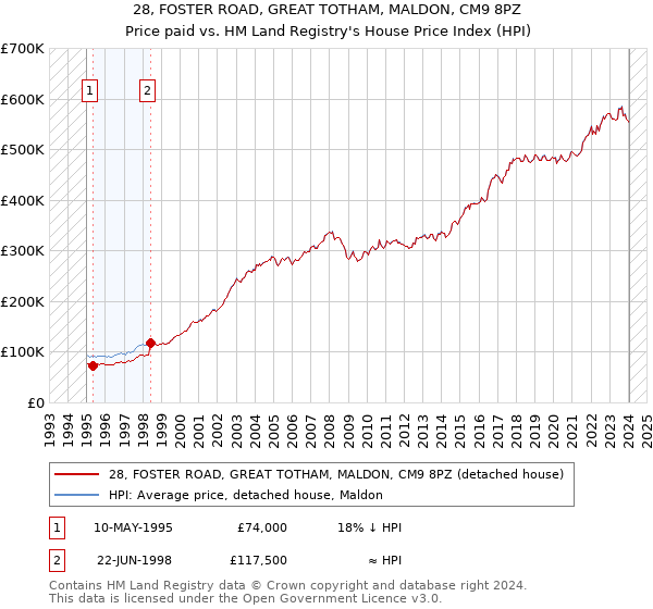 28, FOSTER ROAD, GREAT TOTHAM, MALDON, CM9 8PZ: Price paid vs HM Land Registry's House Price Index