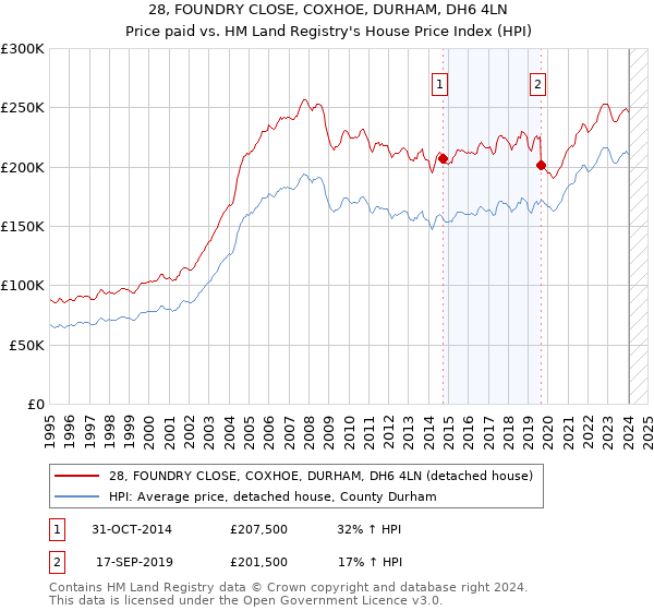 28, FOUNDRY CLOSE, COXHOE, DURHAM, DH6 4LN: Price paid vs HM Land Registry's House Price Index