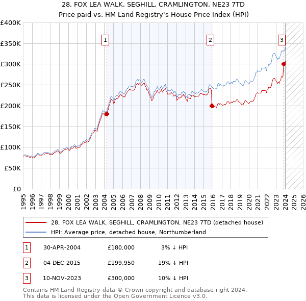 28, FOX LEA WALK, SEGHILL, CRAMLINGTON, NE23 7TD: Price paid vs HM Land Registry's House Price Index