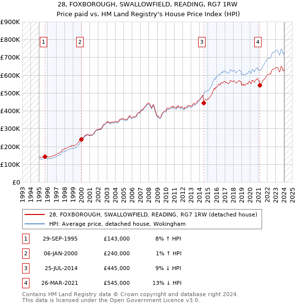 28, FOXBOROUGH, SWALLOWFIELD, READING, RG7 1RW: Price paid vs HM Land Registry's House Price Index