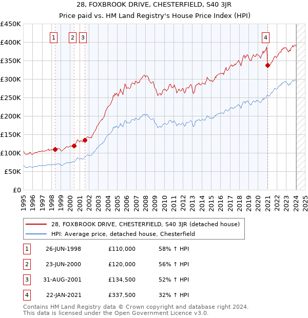 28, FOXBROOK DRIVE, CHESTERFIELD, S40 3JR: Price paid vs HM Land Registry's House Price Index