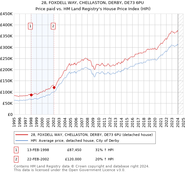 28, FOXDELL WAY, CHELLASTON, DERBY, DE73 6PU: Price paid vs HM Land Registry's House Price Index