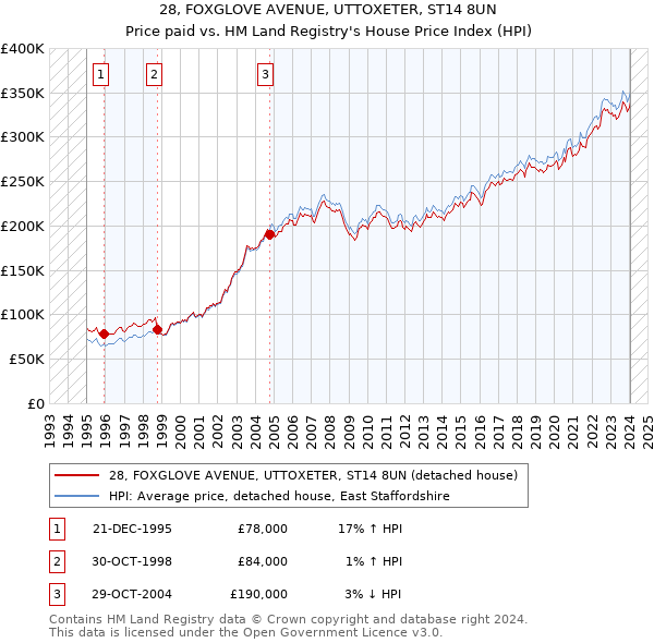 28, FOXGLOVE AVENUE, UTTOXETER, ST14 8UN: Price paid vs HM Land Registry's House Price Index