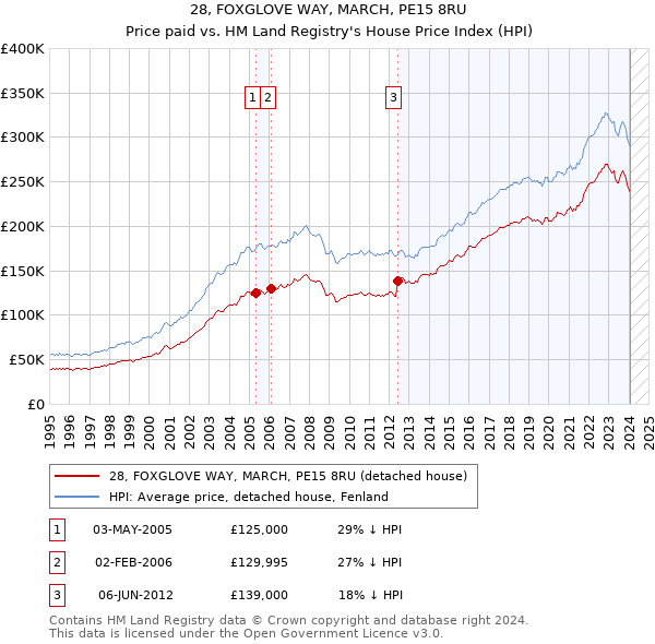 28, FOXGLOVE WAY, MARCH, PE15 8RU: Price paid vs HM Land Registry's House Price Index