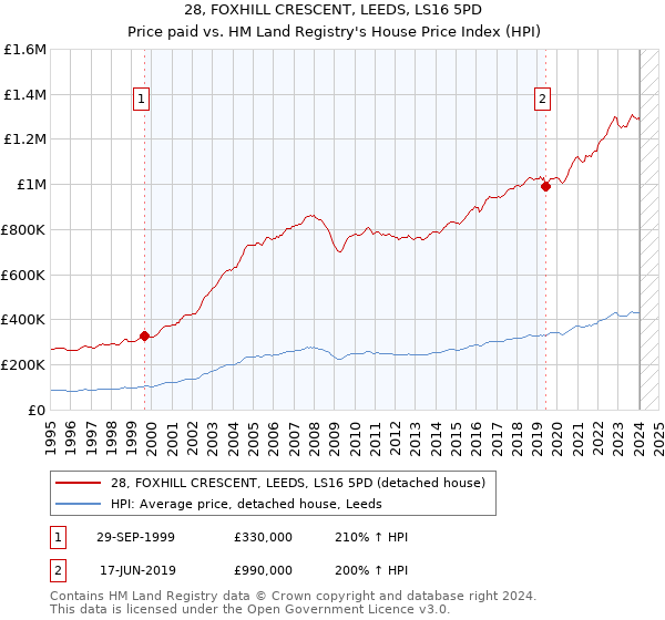 28, FOXHILL CRESCENT, LEEDS, LS16 5PD: Price paid vs HM Land Registry's House Price Index