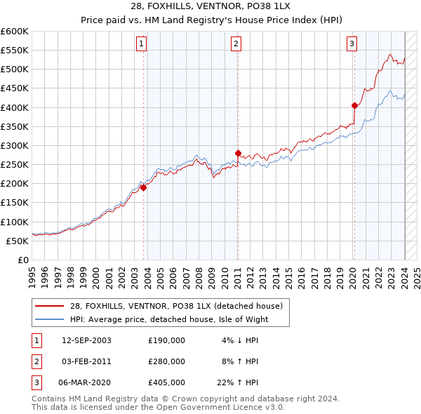 28, FOXHILLS, VENTNOR, PO38 1LX: Price paid vs HM Land Registry's House Price Index
