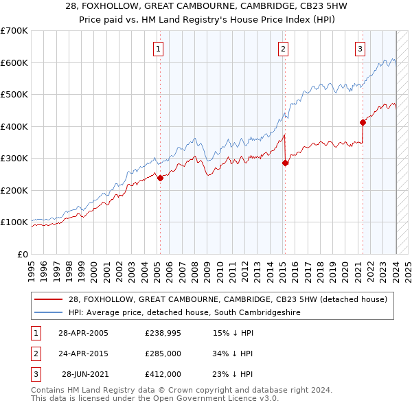 28, FOXHOLLOW, GREAT CAMBOURNE, CAMBRIDGE, CB23 5HW: Price paid vs HM Land Registry's House Price Index