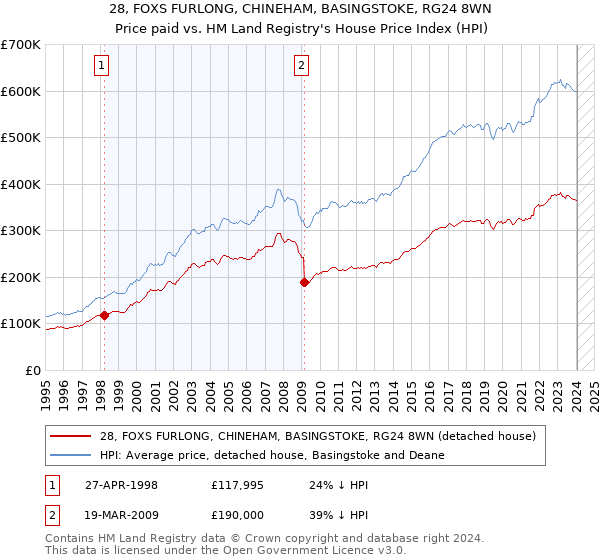 28, FOXS FURLONG, CHINEHAM, BASINGSTOKE, RG24 8WN: Price paid vs HM Land Registry's House Price Index