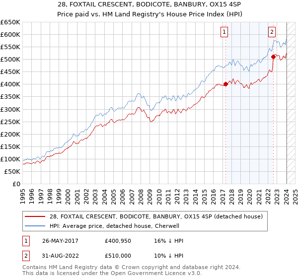 28, FOXTAIL CRESCENT, BODICOTE, BANBURY, OX15 4SP: Price paid vs HM Land Registry's House Price Index