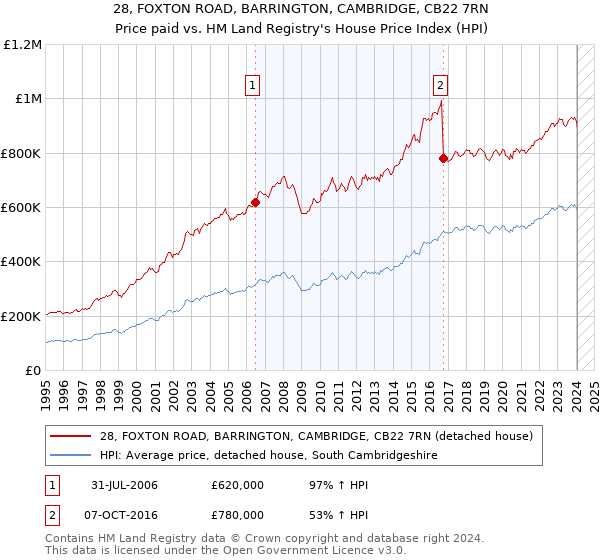 28, FOXTON ROAD, BARRINGTON, CAMBRIDGE, CB22 7RN: Price paid vs HM Land Registry's House Price Index
