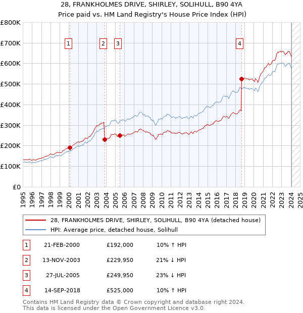 28, FRANKHOLMES DRIVE, SHIRLEY, SOLIHULL, B90 4YA: Price paid vs HM Land Registry's House Price Index