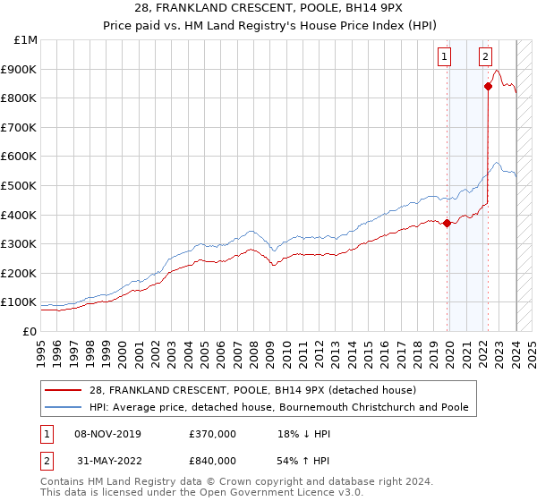 28, FRANKLAND CRESCENT, POOLE, BH14 9PX: Price paid vs HM Land Registry's House Price Index
