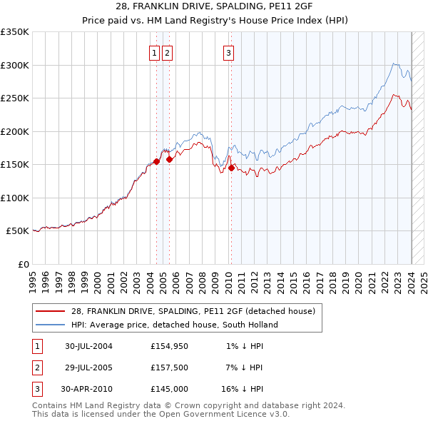 28, FRANKLIN DRIVE, SPALDING, PE11 2GF: Price paid vs HM Land Registry's House Price Index