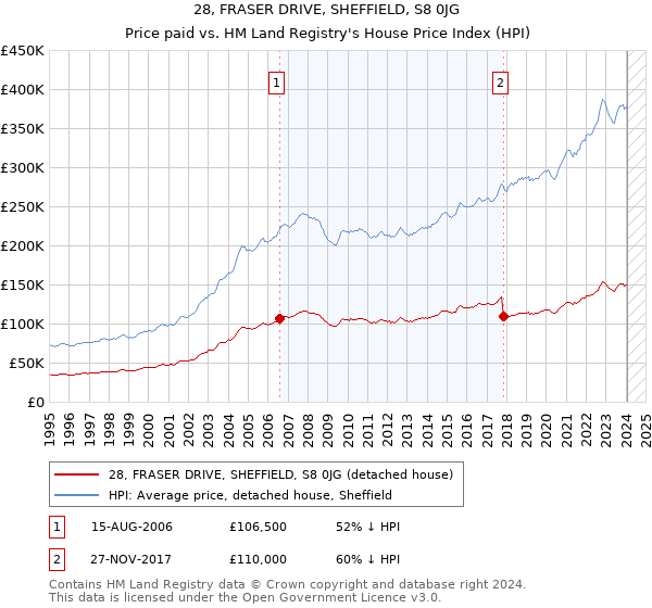 28, FRASER DRIVE, SHEFFIELD, S8 0JG: Price paid vs HM Land Registry's House Price Index