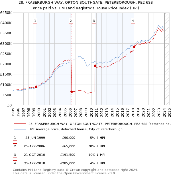 28, FRASERBURGH WAY, ORTON SOUTHGATE, PETERBOROUGH, PE2 6SS: Price paid vs HM Land Registry's House Price Index