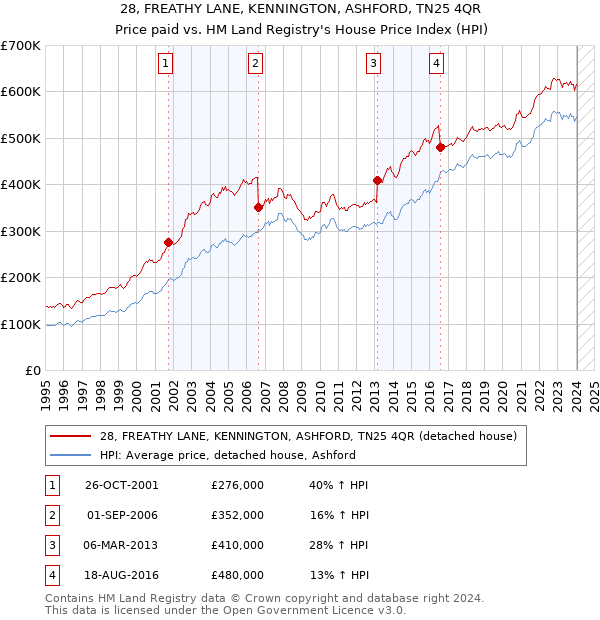 28, FREATHY LANE, KENNINGTON, ASHFORD, TN25 4QR: Price paid vs HM Land Registry's House Price Index