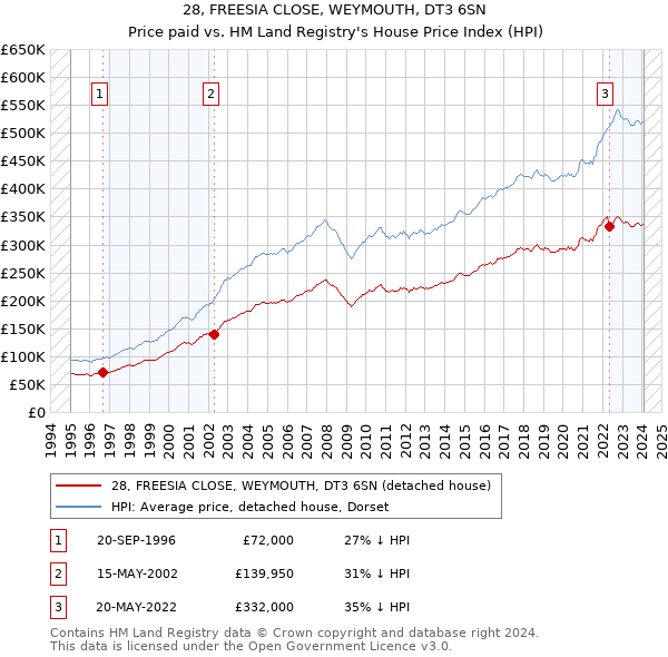 28, FREESIA CLOSE, WEYMOUTH, DT3 6SN: Price paid vs HM Land Registry's House Price Index