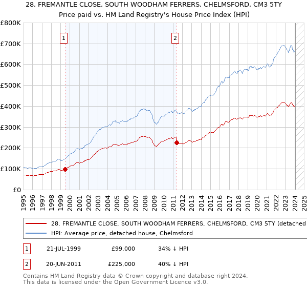 28, FREMANTLE CLOSE, SOUTH WOODHAM FERRERS, CHELMSFORD, CM3 5TY: Price paid vs HM Land Registry's House Price Index