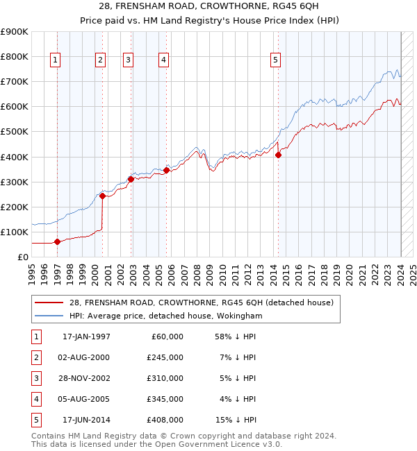 28, FRENSHAM ROAD, CROWTHORNE, RG45 6QH: Price paid vs HM Land Registry's House Price Index