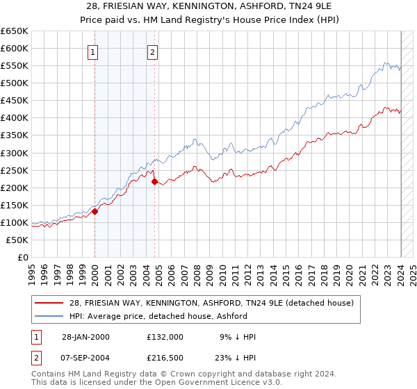 28, FRIESIAN WAY, KENNINGTON, ASHFORD, TN24 9LE: Price paid vs HM Land Registry's House Price Index