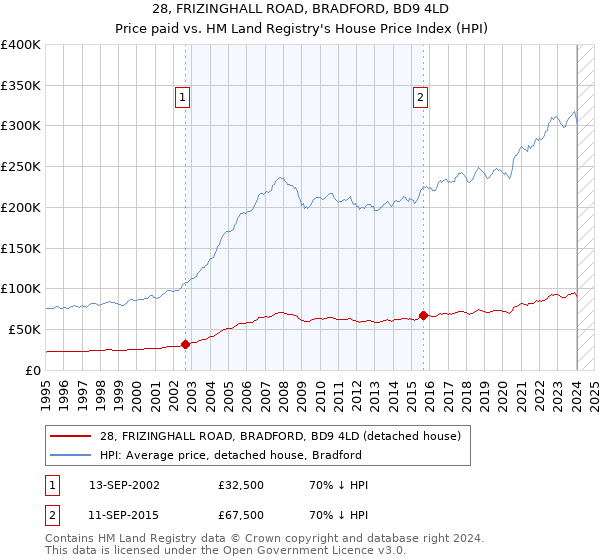 28, FRIZINGHALL ROAD, BRADFORD, BD9 4LD: Price paid vs HM Land Registry's House Price Index