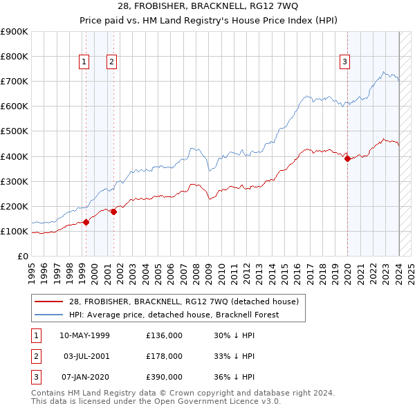 28, FROBISHER, BRACKNELL, RG12 7WQ: Price paid vs HM Land Registry's House Price Index