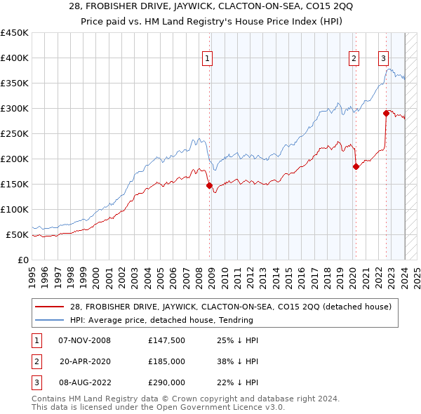 28, FROBISHER DRIVE, JAYWICK, CLACTON-ON-SEA, CO15 2QQ: Price paid vs HM Land Registry's House Price Index