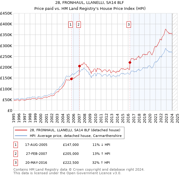 28, FRONHAUL, LLANELLI, SA14 8LF: Price paid vs HM Land Registry's House Price Index