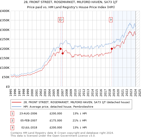 28, FRONT STREET, ROSEMARKET, MILFORD HAVEN, SA73 1JT: Price paid vs HM Land Registry's House Price Index