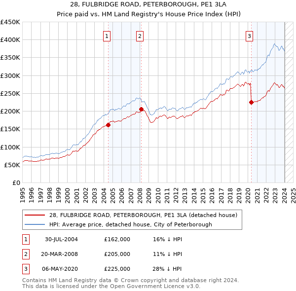 28, FULBRIDGE ROAD, PETERBOROUGH, PE1 3LA: Price paid vs HM Land Registry's House Price Index
