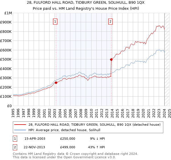 28, FULFORD HALL ROAD, TIDBURY GREEN, SOLIHULL, B90 1QX: Price paid vs HM Land Registry's House Price Index