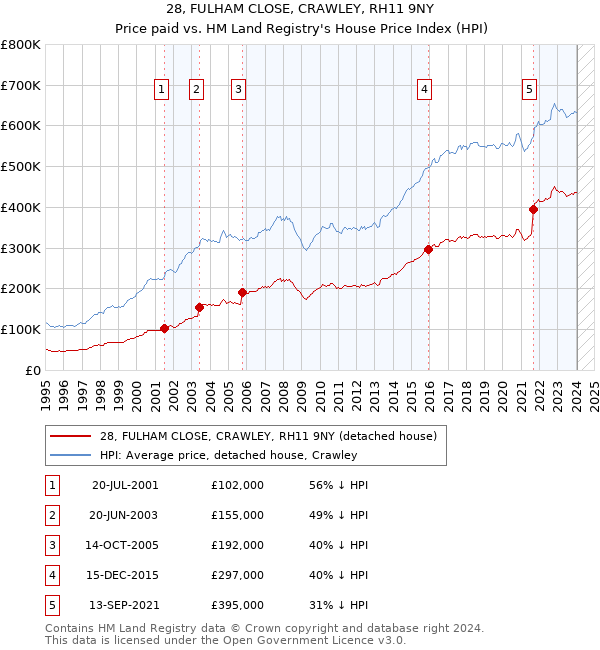 28, FULHAM CLOSE, CRAWLEY, RH11 9NY: Price paid vs HM Land Registry's House Price Index