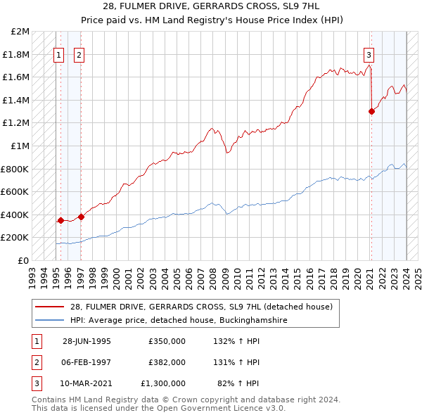 28, FULMER DRIVE, GERRARDS CROSS, SL9 7HL: Price paid vs HM Land Registry's House Price Index