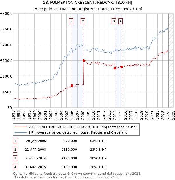 28, FULMERTON CRESCENT, REDCAR, TS10 4NJ: Price paid vs HM Land Registry's House Price Index
